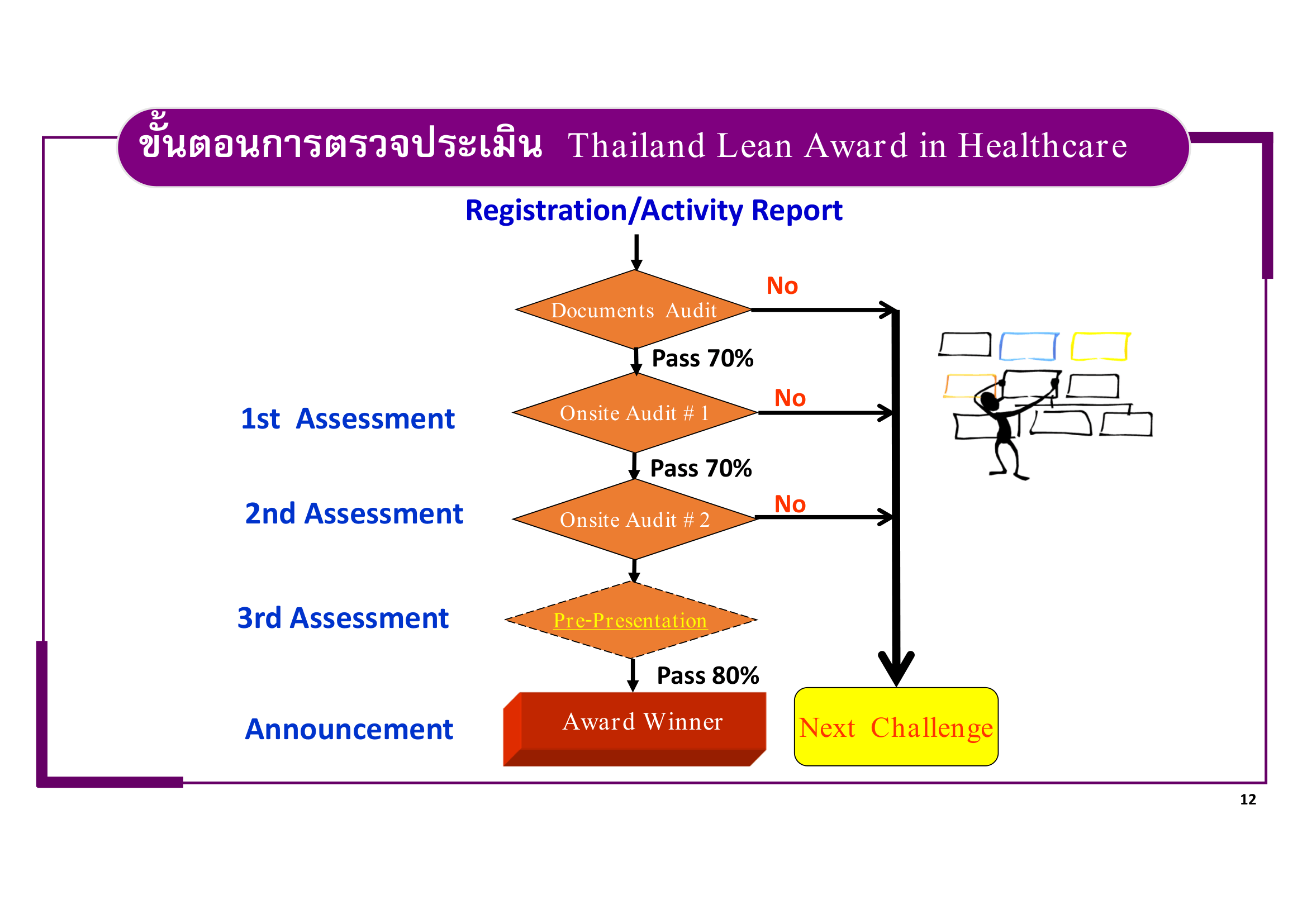 หลักเกณฑ์การพิจารณา Lean-Healtcare